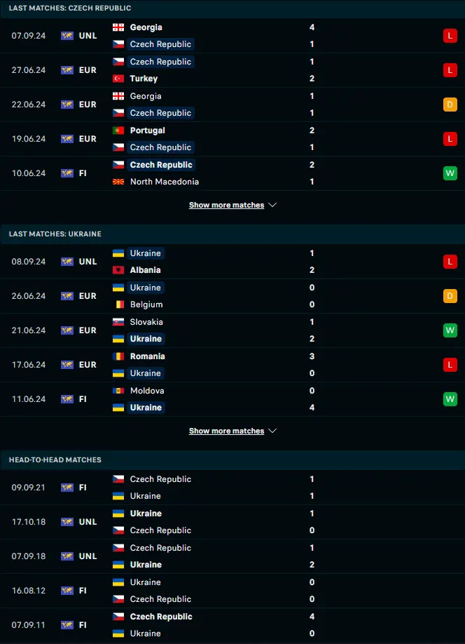 ฟอร์ม 5 เกมหลังและการเจอกัน สาธารณรัฐเช็ก vs ยูเครน