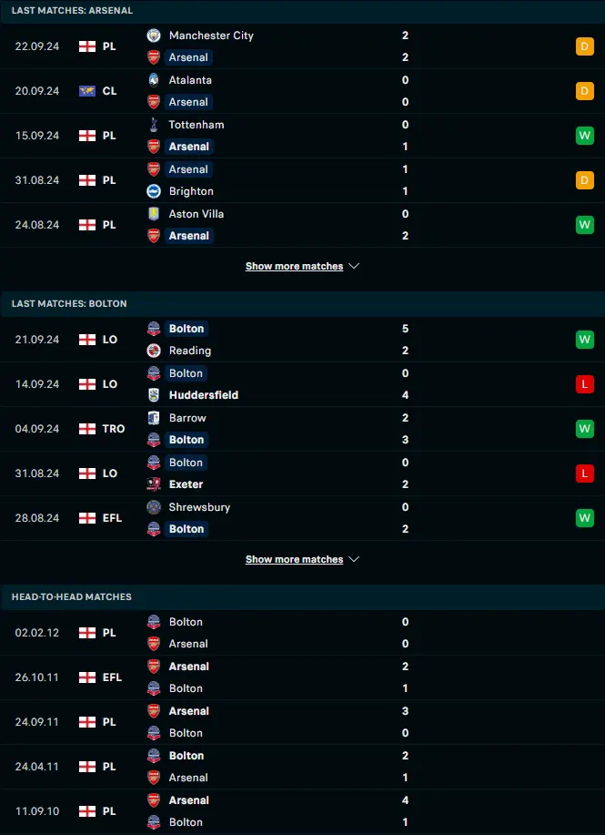 ฟอร์ม 5 เกมหลังและการเจอกัน อาร์เซน่อล vs โบลตัน วอนเดอเรอส์