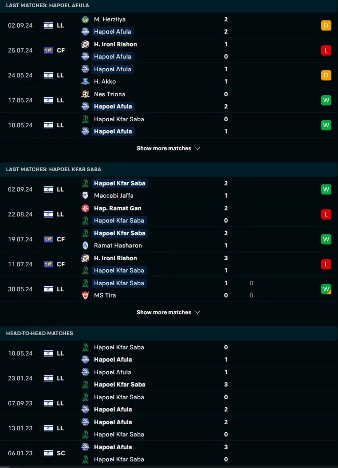 ฟอร์ม 5 เกมหลังและการเจอกัน ฮาโปเอล อฟูล่า vs ฮาโปเอล คฟาร์ ซาบา