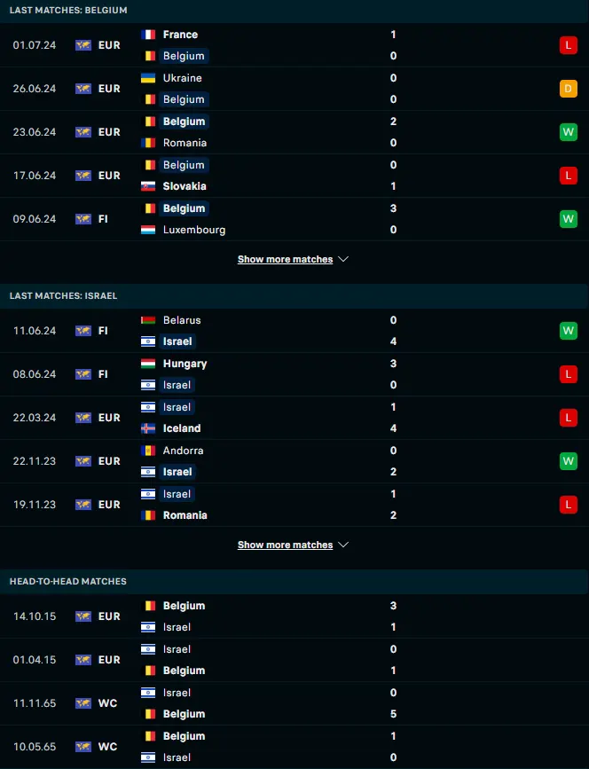 ฟอร์ม 5 เกมหลังและการเจอกัน เบลเยียม vs อิสราเอล