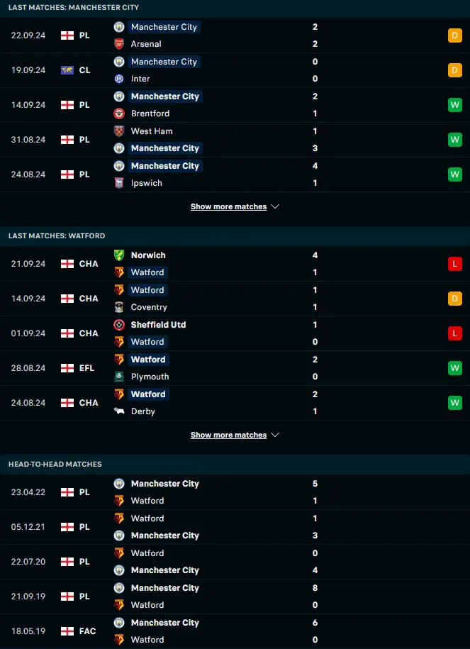 ฟอร์ม 5 เกมหลังและการเจอกัน แมนเชสเตอร์ ซิตี้ vs วัดฟอร์ด