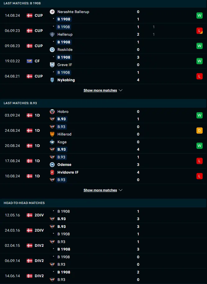 สถิติ 5 เกมหลังและการเจอกัน บี 1908 vs บี 93 โคเปนเฮเกน