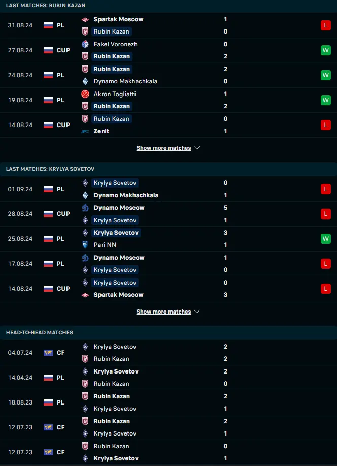 สถิติ 5 เกมหลังและการเจอกัน รูบิน คาซาน vs ครีลย่า โซเวียตอฟ