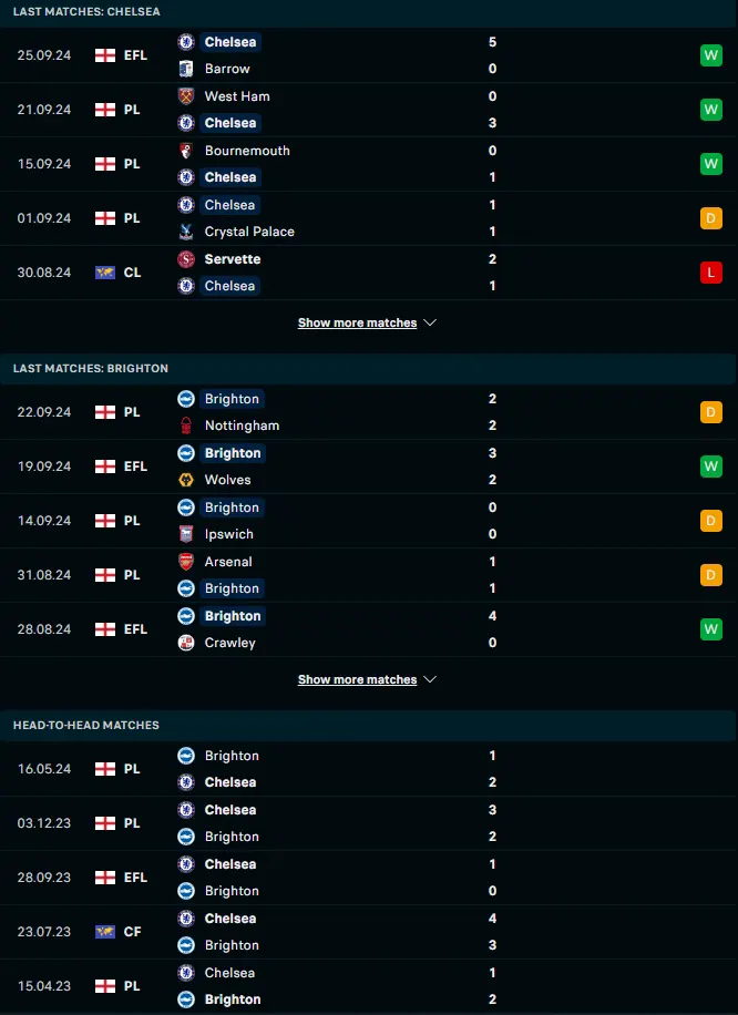 สถิติ 5 เกมหลังและการเจอกัน เชลซี vs ไบรท์ตัน โฮฟ อัลเบี้ยน