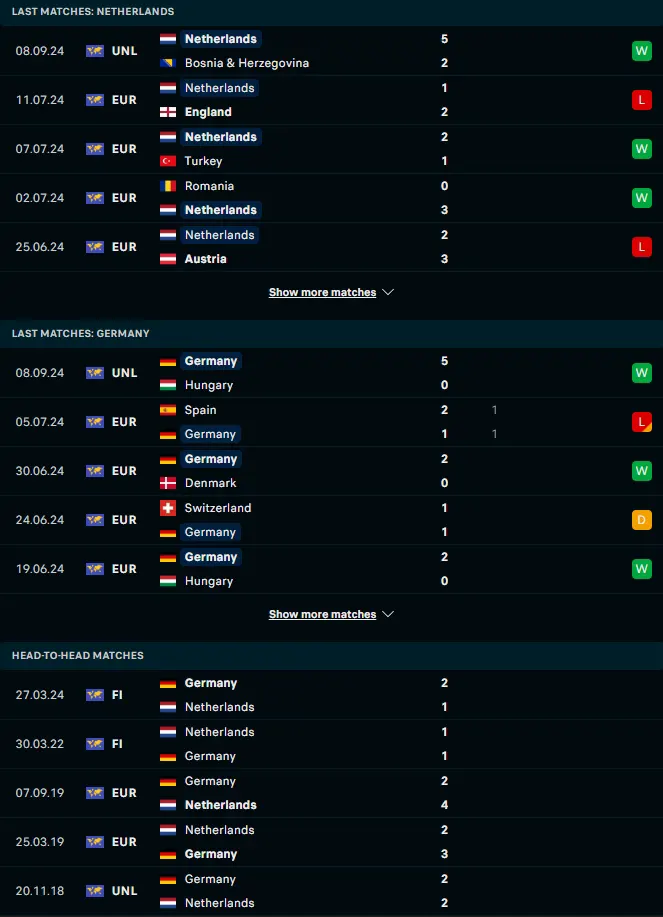 สถิติ 5 เกมหลังและการเจอกัน เนเธอร์แลนด์ vs เยอรมนี