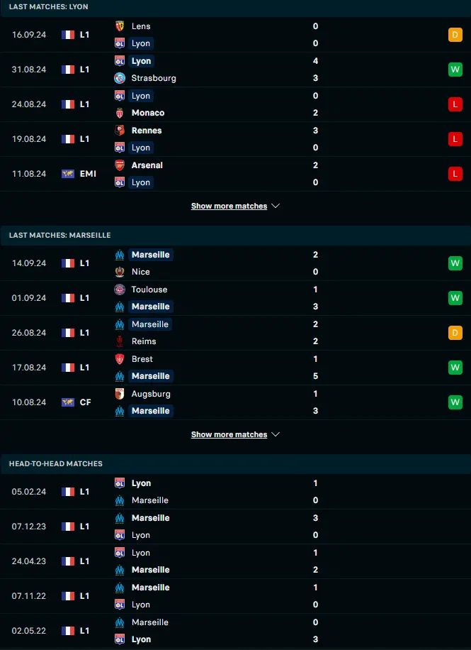 สถิติ 5 เกมหลังและการเจอกัน โอลิมปิก ลียง vs โอลิมปิก มาร์กเซย