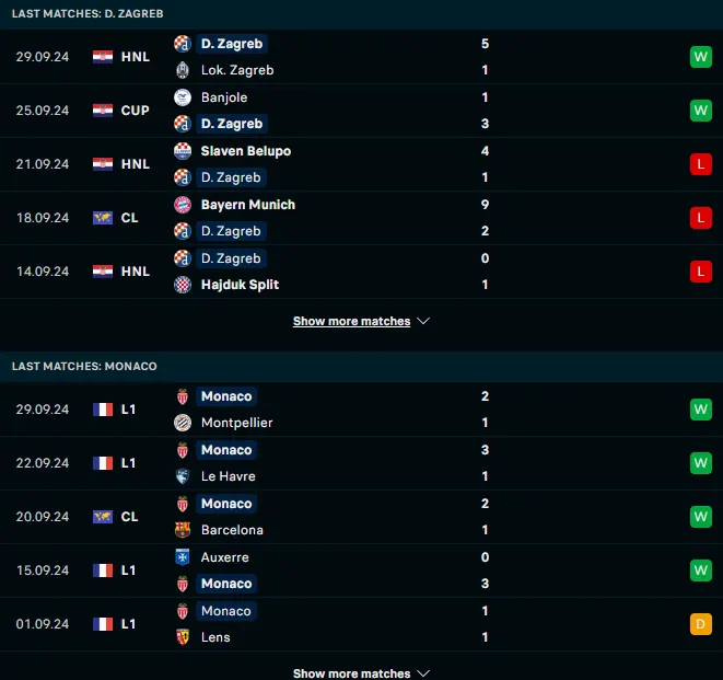 ผลงาน 5 เกมหลังของ ดินาโม ซาเกร็บ vs โมนาโก