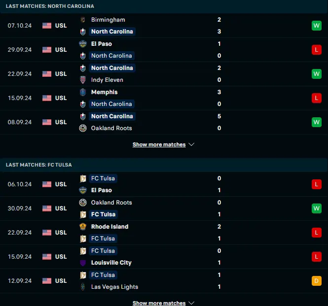 ผลงาน 5 เกมหลังของ นอร์ท แคโรไลนา vs ทัลซ่า รัฟเนค