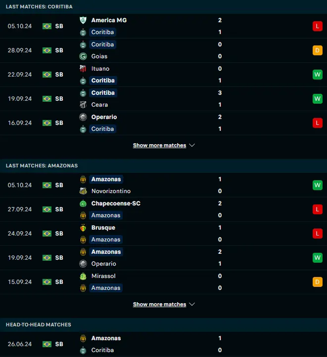 ผลงาน 5 เกมหลังและการเจอกัน กอริติบ้า พีอาร์ vs Amazonas FC