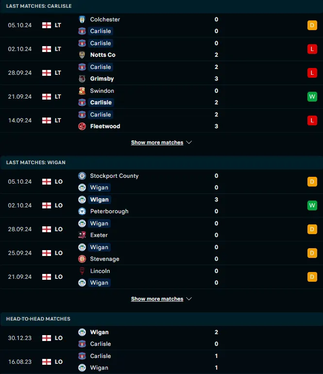 ผลงาน 5 เกมหลังและการเจอกัน คาร์ไลล์ยูไนเต็ด vs วีแกน แอธเลติก