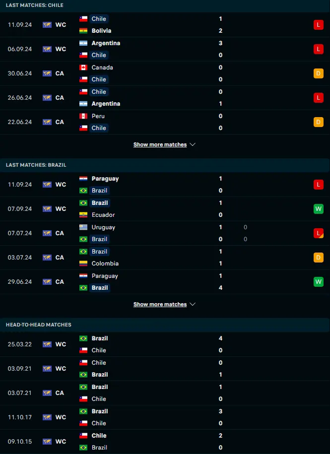 ผลงาน 5 เกมหลังและการเจอกัน ชิลี vs บราซิล