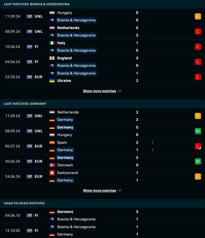 ผลงาน 5 เกมหลังและการเจอกัน บอสเนียและเฮอร์เซโกวีนา vs เยอรมนี