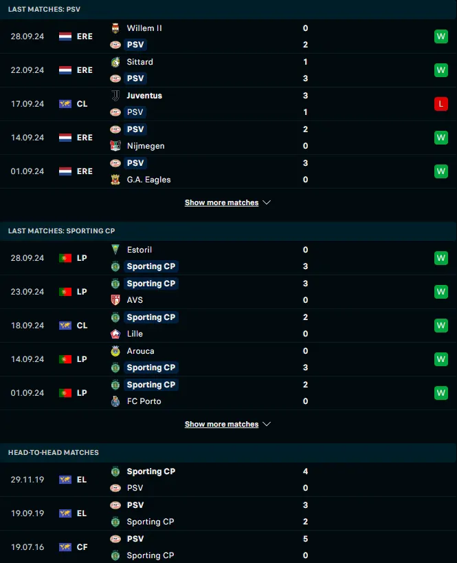 ผลงาน 5 เกมหลังและการเจอกัน พีเอสวี ไอนด์โฮเฟ่น vs สปอร์ติ้ง ลิสบอน