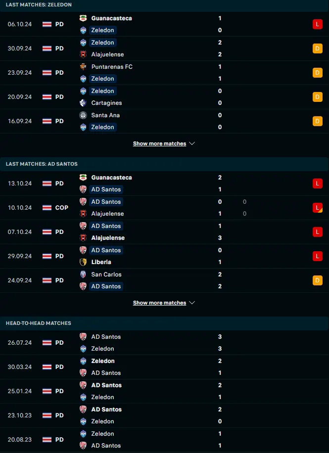 ผลงาน 5 เกมหลังและการเจอกัน มูนิซิปัล เปเรซ เซเลดอน vs ซานโตส เด กัวปิเลส