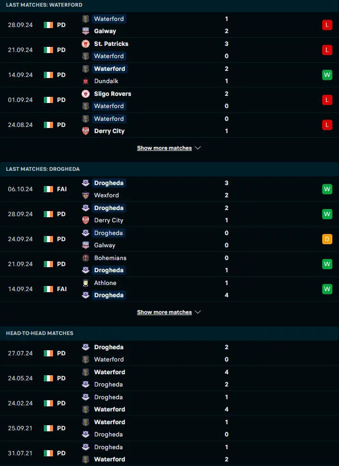 ผลงาน 5 เกมหลังและการเจอกัน วอเตอร์ฟอร์ด ยูไนเต็ด vs ดร็อกเฮด้า ยูไนเต็ด