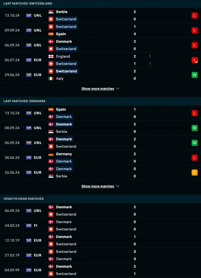 ผลงาน 5 เกมหลังและการเจอกัน สวิตเซอร์แลนด์ vs เดนมาร์ก