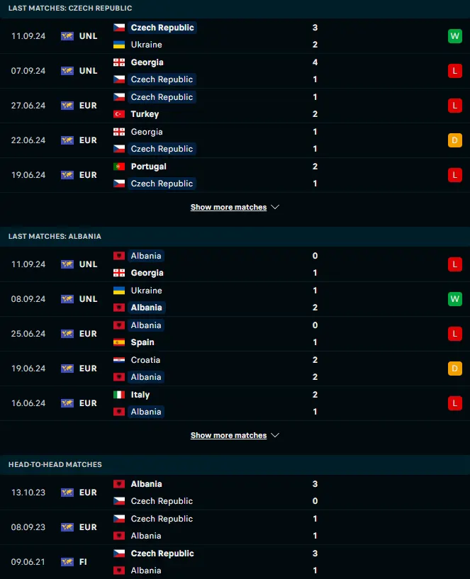 ผลงาน 5 เกมหลังและการเจอกัน สาธารณรัฐเช็ก vs แอลเบเนีย