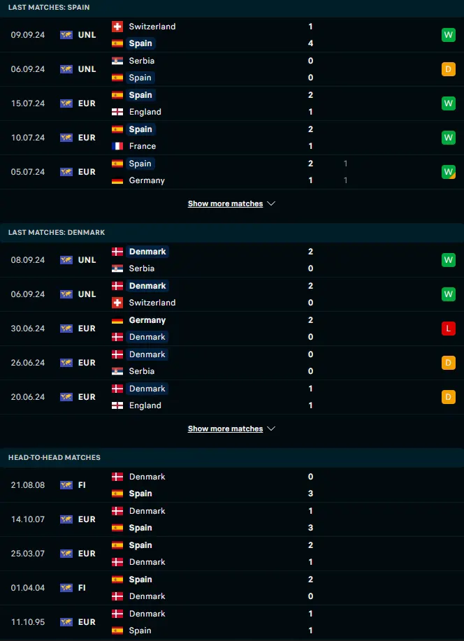 ผลงาน 5 เกมหลังและการเจอกัน สเปน vs เดนมาร์ก