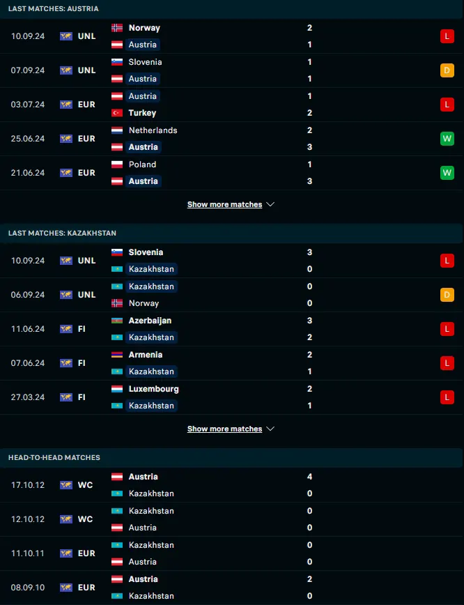 ผลงาน 5 เกมหลังและการเจอกัน ออสเตรีย vs คาซัคสถาน