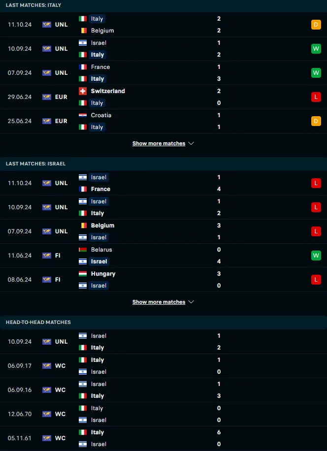 ผลงาน 5 เกมหลังและการเจอกัน อิตาลี vs อิสราเอล