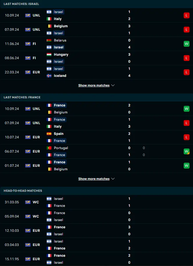 ผลงาน 5 เกมหลังและการเจอกัน อิสราเอล vs ฝรั่งเศส