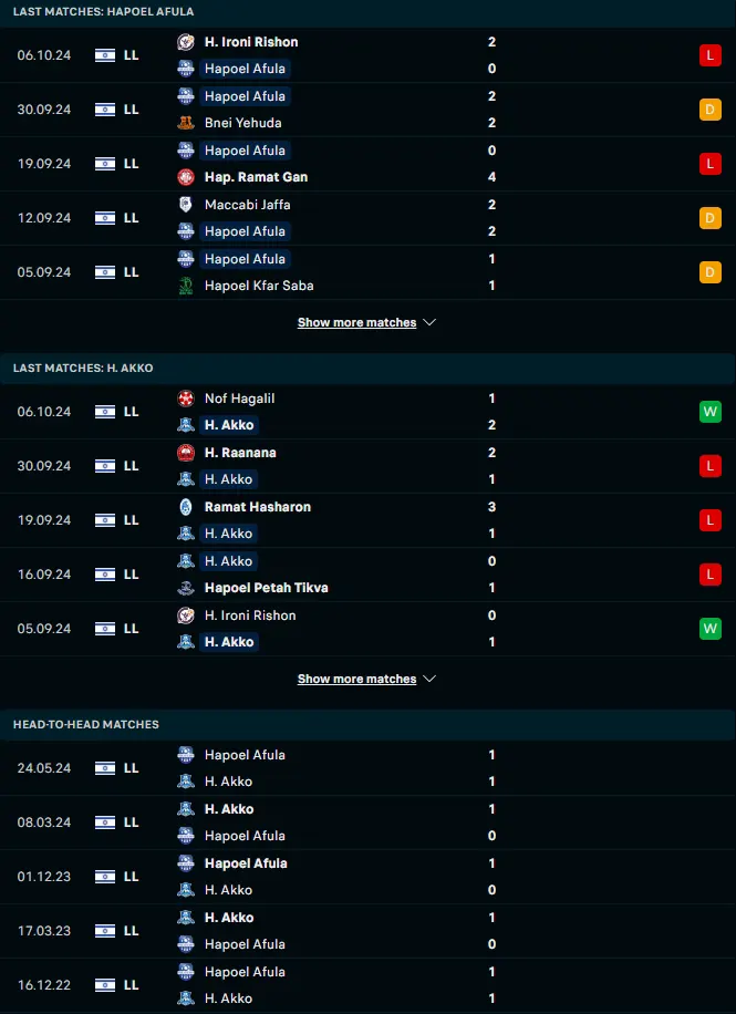 ผลงาน 5 เกมหลังและการเจอกัน ฮาโปเอล อฟูล่า vs ฮาโปเอล แอคโค่