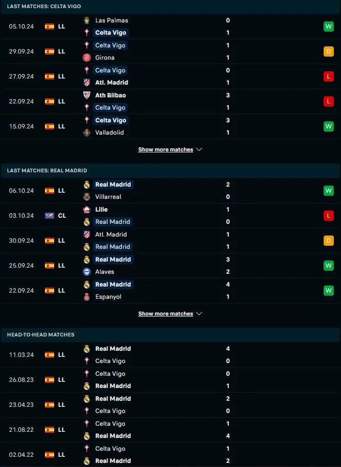 ผลงาน 5 เกมหลังและการเจอกัน เซลต้า บีโก้ vs เรอัล มาดริด