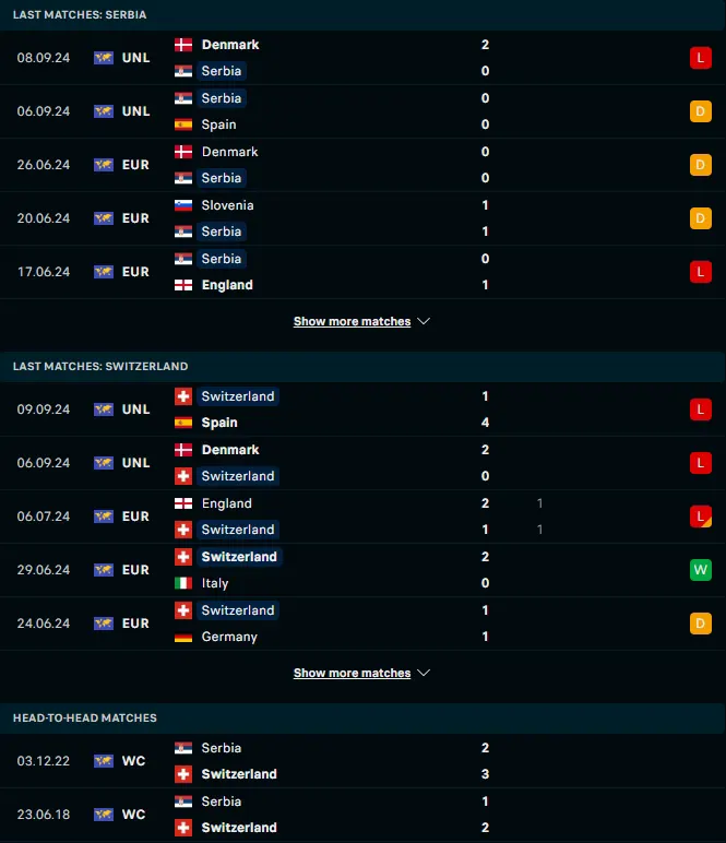ผลงาน 5 เกมหลังและการเจอกัน เซอร์เบีย vs สวิตเซอร์แลนด์