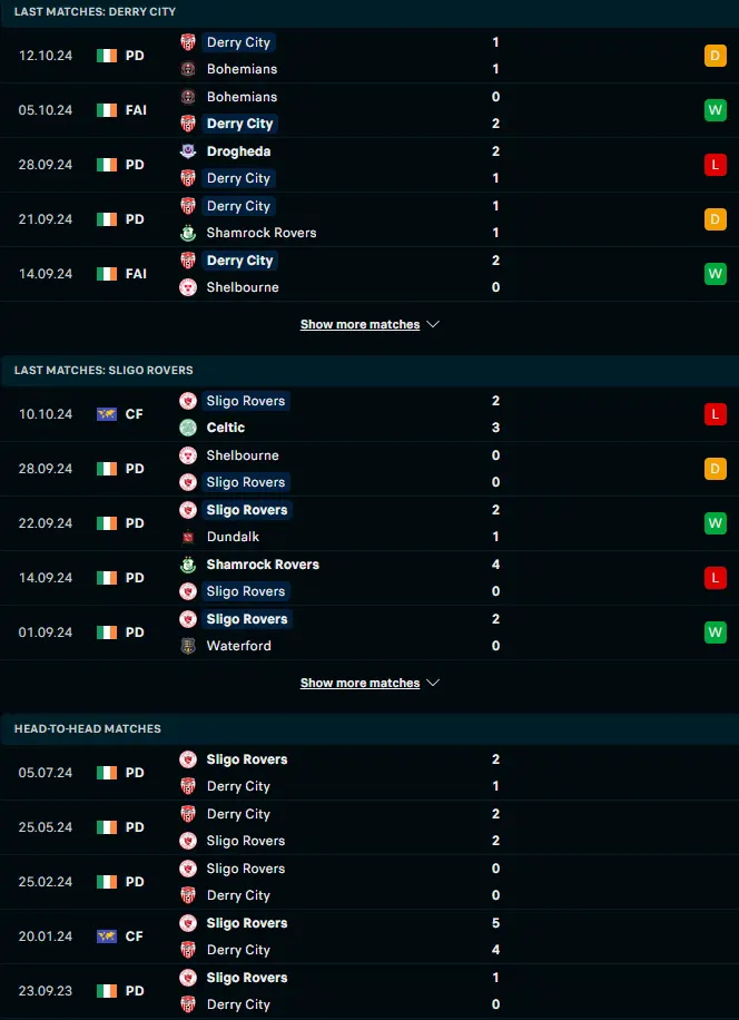 ผลงาน 5 เกมหลังและการเจอกัน เดอร์รี่ ซิตี้ vs สลิโก โรเวอร์ส