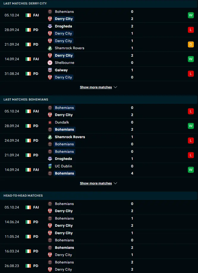 ผลงาน 5 เกมหลังและการเจอกัน เดอร์รี่ ซิตี้ vs โบฮีเมี่ยนส์