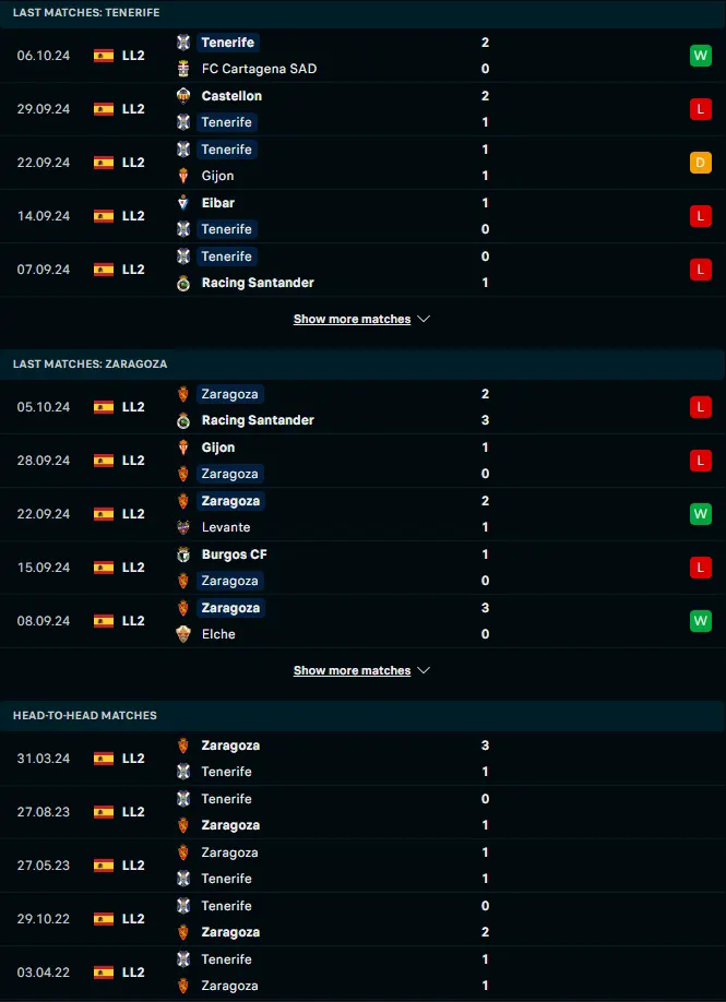 ผลงาน 5 เกมหลังและการเจอกัน เตเนริเฟ่ vs เรอัล ซาราโกซ่า