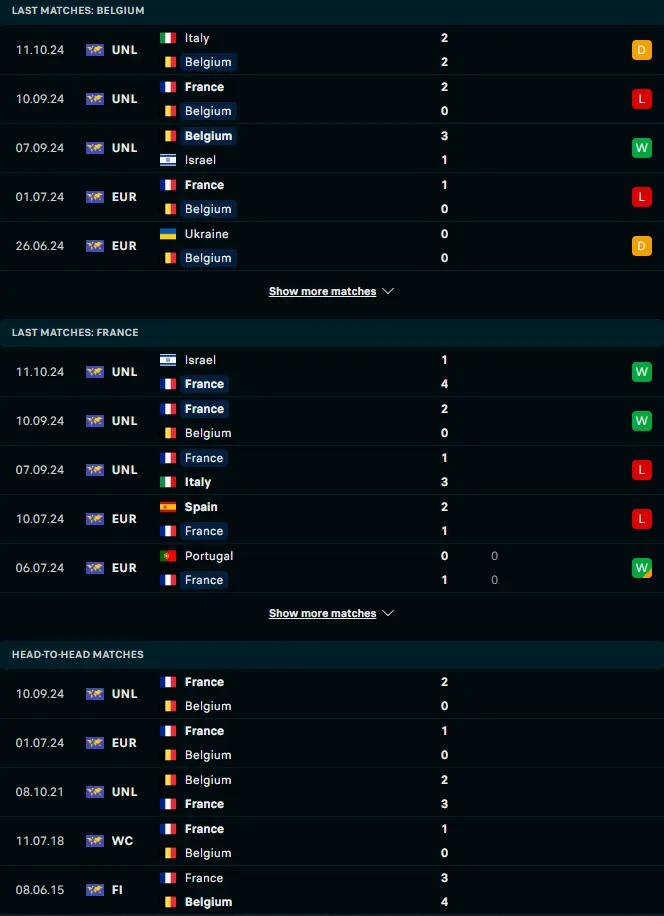 ผลงาน 5 เกมหลังและการเจอกัน เบลเยียม vs ฝรั่งเศส