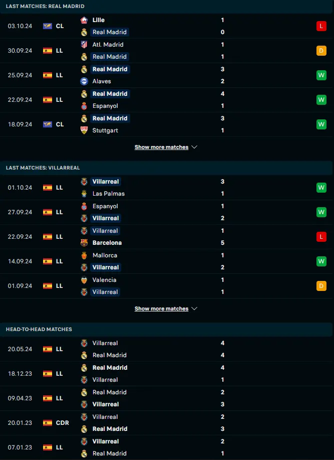 ผลงาน 5 เกมหลังและการเจอกัน เรอัล มาดริด vs บียาร์เรอัล