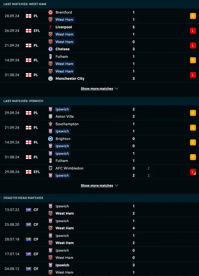 ผลงาน 5 เกมหลังและการเจอกัน เวสต์แฮมยูไนเต็ด vs อิปสวิช ทาวน์