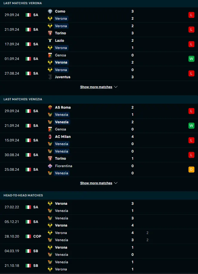 ผลงาน 5 เกมหลังและการเจอกัน เวโรน่า vs เอซี เวนิช