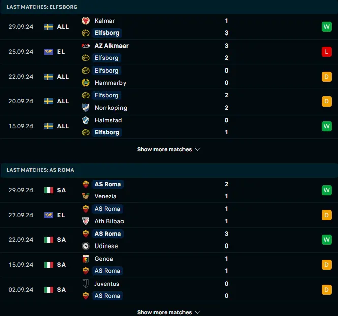 ผลงาน 5 เกมหลังและการเจอกัน เอล์ฟส์บอร์ก vs เอเอส โรม่า