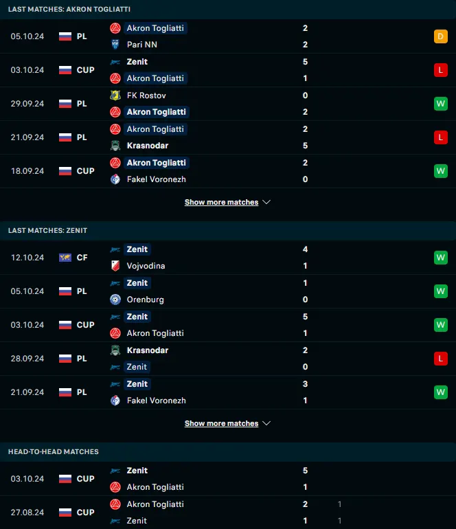 ผลงาน 5 เกมหลังและการเจอกัน แอคร่อน โตเกลียทติ vs เซนิต เซนต์ ปีเตอร์สเบิร์ก