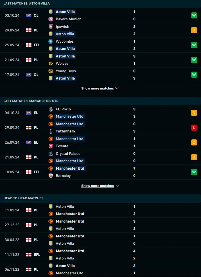 ผลงาน 5 เกมหลังและการเจอกัน แอสตัน วิลล่า vs แมนเชสเตอร์ ยูไนเต็ด