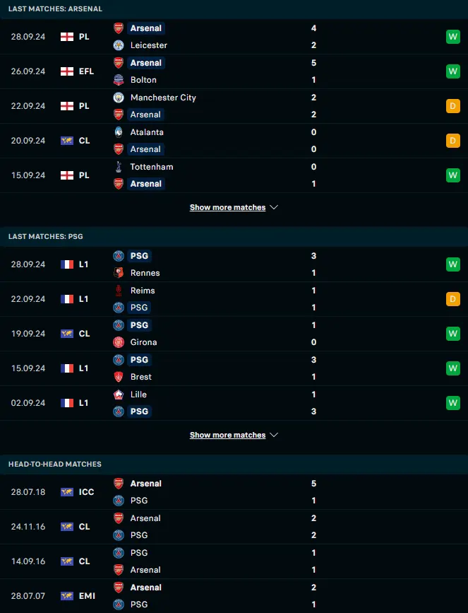 ผลงาน 5 เกมและการเจอกัน อาร์เซน่อล vs ปารีส แซงต์ แชร์กแมง