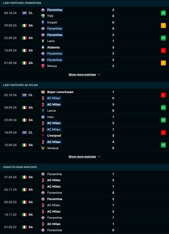 ฟอร์ม 5 เกมหลังและการเจอกัน ฟิออเรนติน่า vs เอซี มิลาน