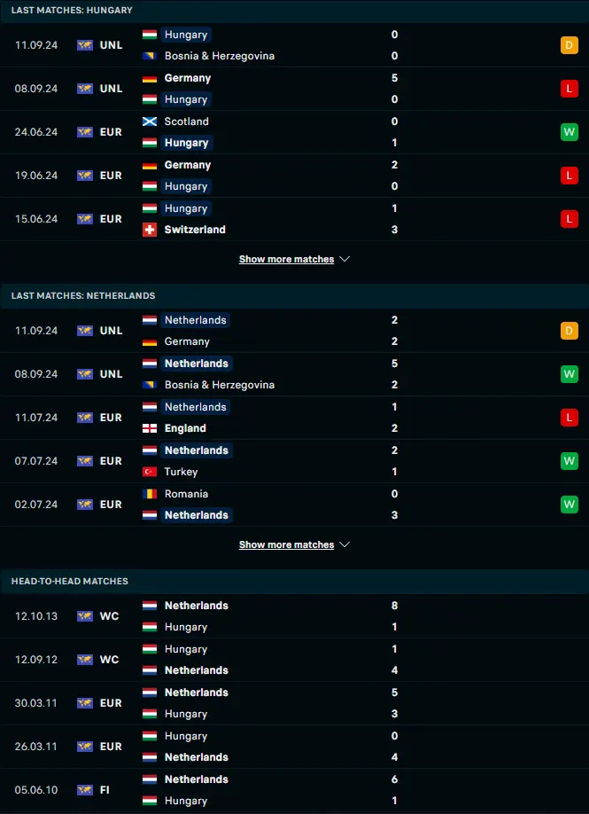 ฟอร์ม 5 เกมหลังและการเจอกัน ฮังการี vs เนเธอร์แลนด์