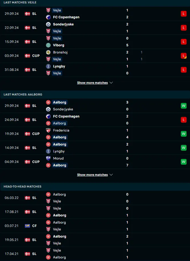 ฟอร์ม 5 เกมหลังและการเจอกัน เวเจิล vs อัลบอร์ก