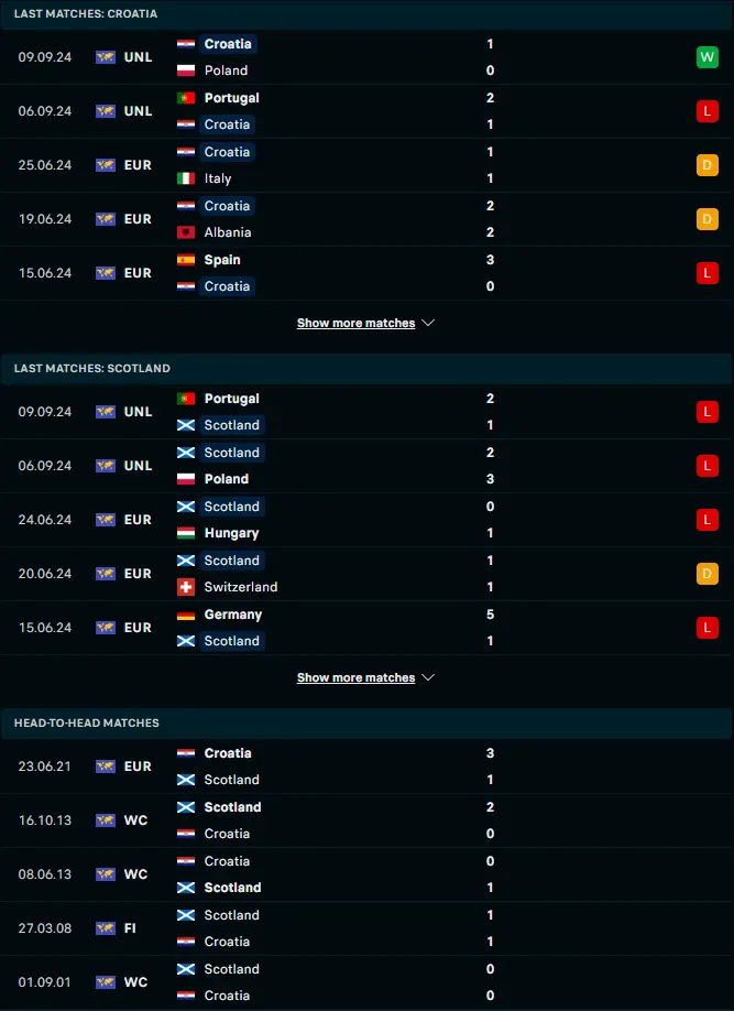 ฟอร์ม 5 เกมหลังและการเจอกัน โครเอเชีย vs สกอตแลนด์