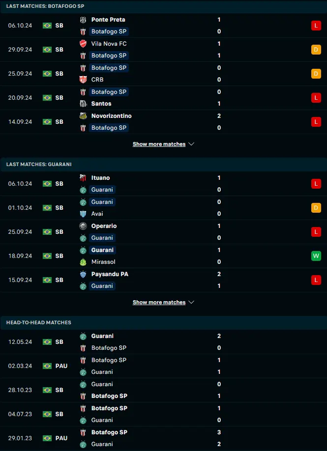 ฟอร์ม 5 เกมหลังและการเจอกัน โบต้าโฟโก้ เอสพี vs กัวรานี่ เอสพี