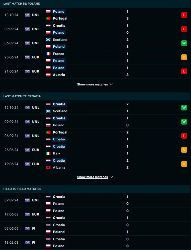 ฟอร์ม 5 เกมหลังและการเจอกัน โปแลนด์ vs โครเอเชีย