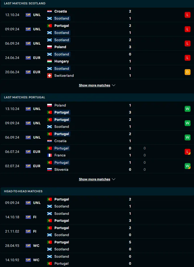 สถิติ 5 เกมหลังและการเจอกัน สกอตแลนด์ vs โปรตุเกส