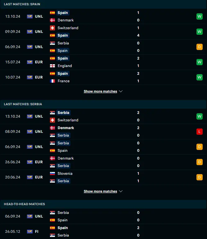 สถิติ 5 เกมหลังและการเจอกัน สเปน vs เซอร์เบีย