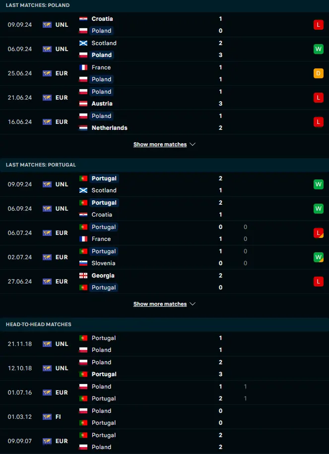 สถิติ 5 เกมหลังและการเจอกัน โปแลนด์ vs โปรตุเกส